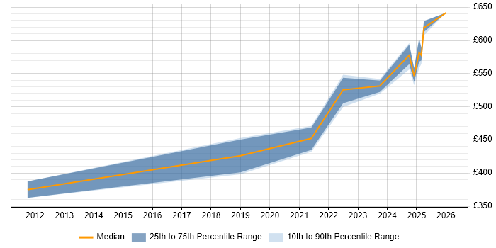 Contractor daily rate distribution trend for jobs in Wokingham citing Operational Technology