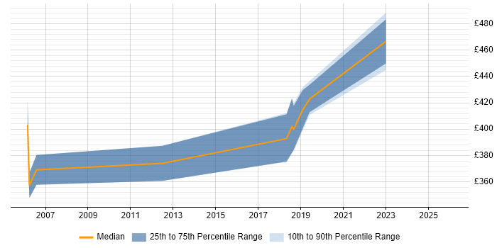 Contractor daily rate distribution trend for jobs in Wokingham citing Oracle Database