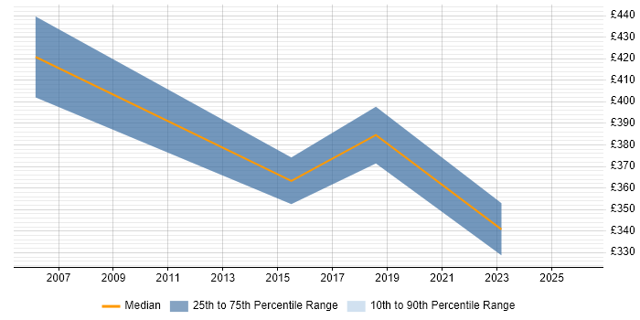 Contractor daily rate distribution trend for Oracle DBA job vacancies in Wokingham