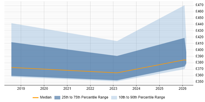 Contractor daily rate distribution trend for jobs in Wokingham citing Oracle GoldenGate