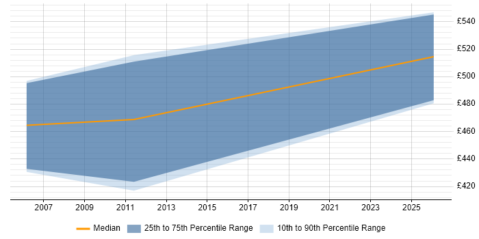 Contractor daily rate distribution trend for jobs in Wokingham citing Oracle Workflow