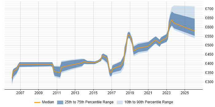 Contractor daily rate distribution trend for jobs in Wokingham citing Oracle