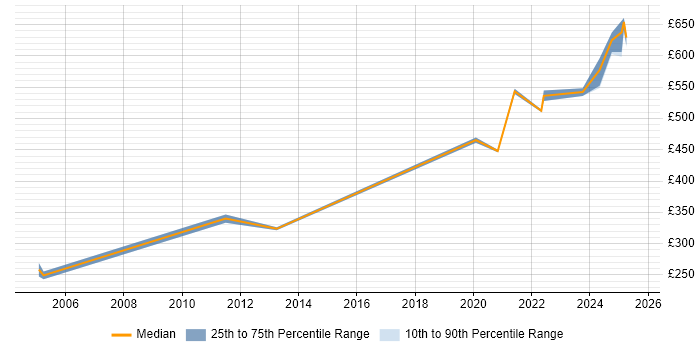 Contractor daily rate distribution trend for jobs in Wokingham citing Organisational Skills