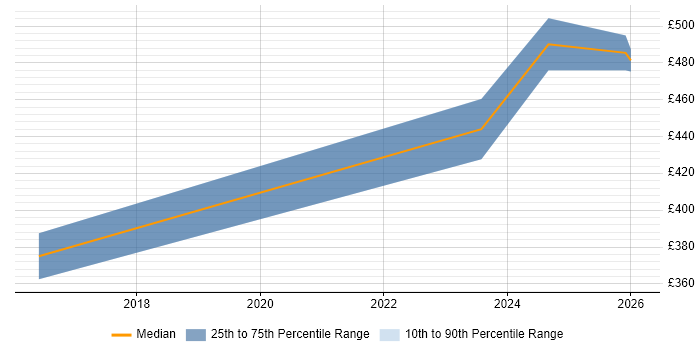 Contractor daily rate distribution trend for jobs in Wokingham citing OSPF