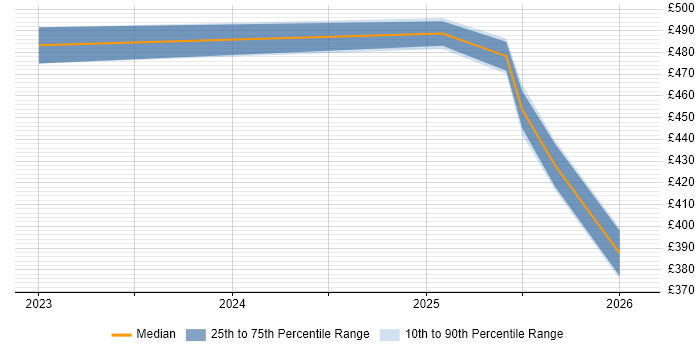 Contractor daily rate distribution trend for jobs in Wokingham citing Pandas