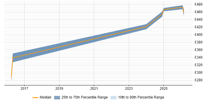 Contractor daily rate distribution trend for jobs in Wokingham citing Patch Management