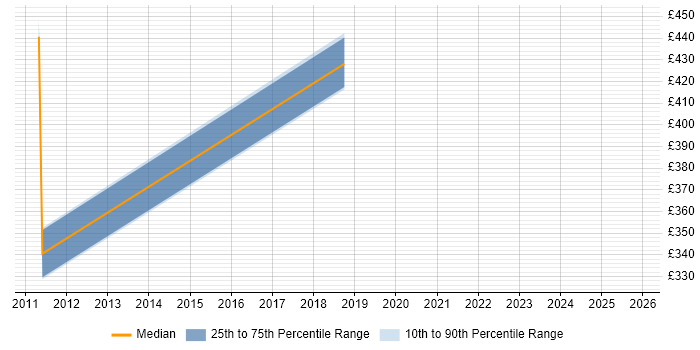 Contractor daily rate distribution trend for jobs in Wokingham citing PCI DSS