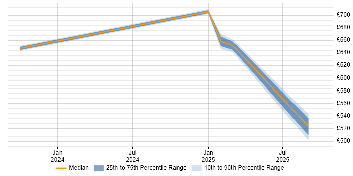 Contractor daily rate distribution trend for jobs in Wokingham citing Penetration Testing