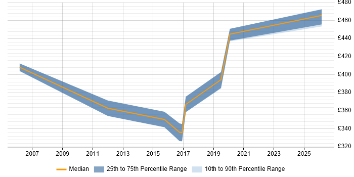 Contractor daily rate distribution trend for jobs in Wokingham citing People Management