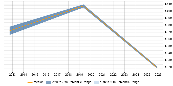 Contractor daily rate distribution trend for jobs in Wokingham citing Performance Management