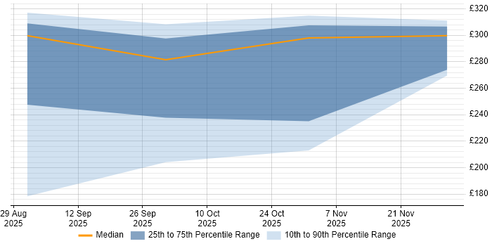 Contractor daily rate distribution trend for jobs in Wokingham citing Performance Metrics