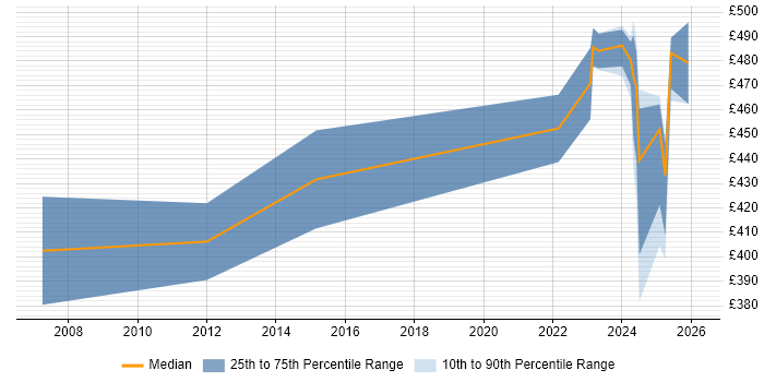 Contractor daily rate distribution trend for jobs in Wokingham citing Performance Tuning