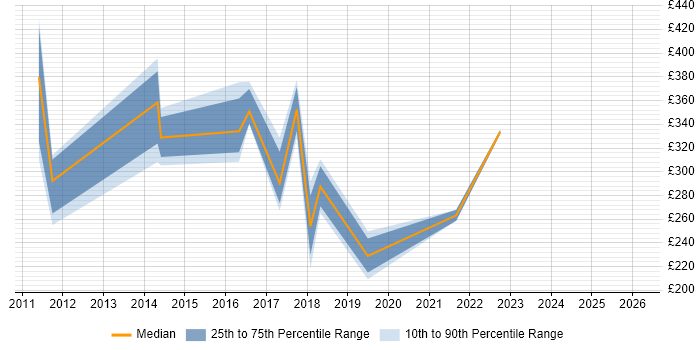 Contractor daily rate distribution trend for jobs in Wokingham citing Pharmaceutical