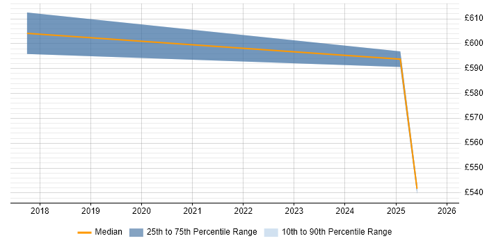 Contractor daily rate distribution trend for jobs in Wokingham citing PhD