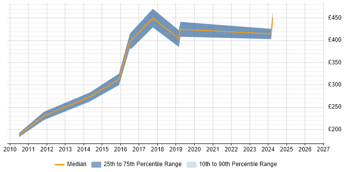 Contractor daily rate distribution trend for jobs in Wokingham citing PHP