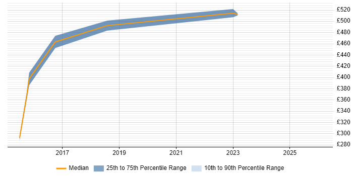 Contractor daily rate distribution trend for jobs in Wokingham citing Physical Data Model