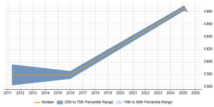 Contractor daily rate distribution trend for jobs in Wokingham citing Physics