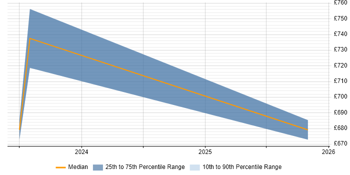 Contractor daily rate distribution trend for Platform Architect job vacancies in Wokingham