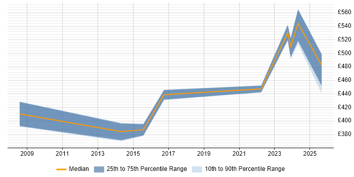 Contractor daily rate distribution trend for jobs in Wokingham citing PMI Certification