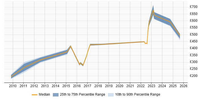 Contractor daily rate distribution trend for jobs in Wokingham citing PMO