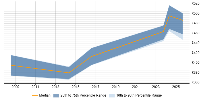 Contractor daily rate distribution trend for jobs in Wokingham citing PMP
