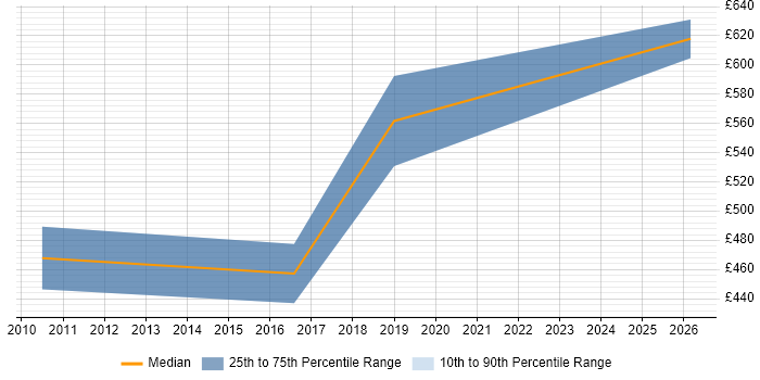 Contractor daily rate distribution trend for jobs in Wokingham citing Portfolio Management