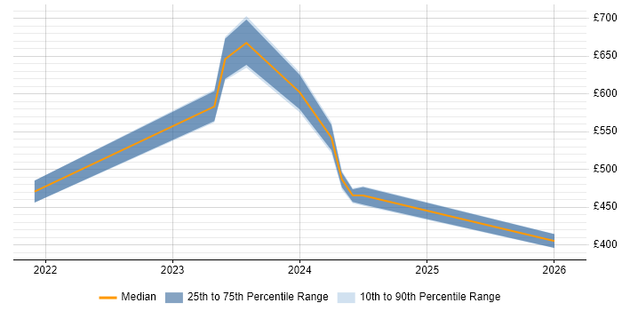 Contractor daily rate distribution trend for jobs in Wokingham citing PostgreSQL