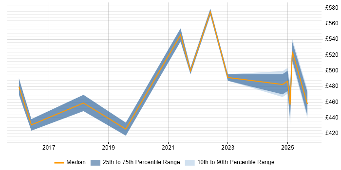Contractor daily rate distribution trend for jobs in Wokingham citing Power BI
