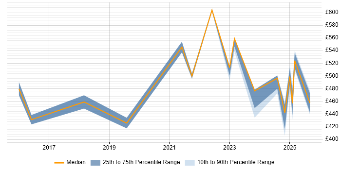 Contractor daily rate distribution trend for jobs in Wokingham citing Power Platform