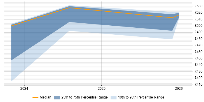 Contractor daily rate distribution trend for jobs in Wokingham citing PowerApps