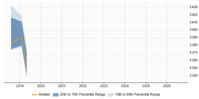 Contractor daily rate distribution trend for jobs in Wokingham citing PowerBuilder