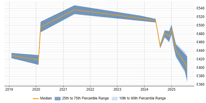 Contractor daily rate distribution trend for jobs in Wokingham citing PowerShell
