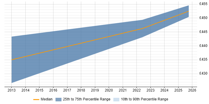 Contractor daily rate distribution trend for jobs in Wokingham citing Presales