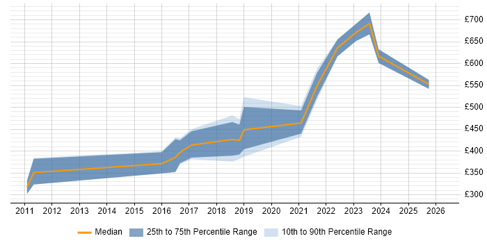 Contractor daily rate distribution trend for jobs in Wokingham citing Presentation Skills