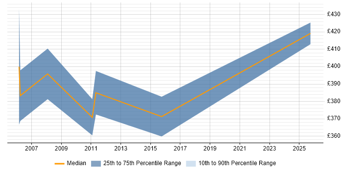 Contractor daily rate distribution trend for jobs in Wokingham citing PRINCE2 Practitioner