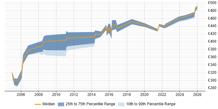 Contractor daily rate distribution trend for jobs in Wokingham citing PRINCE2