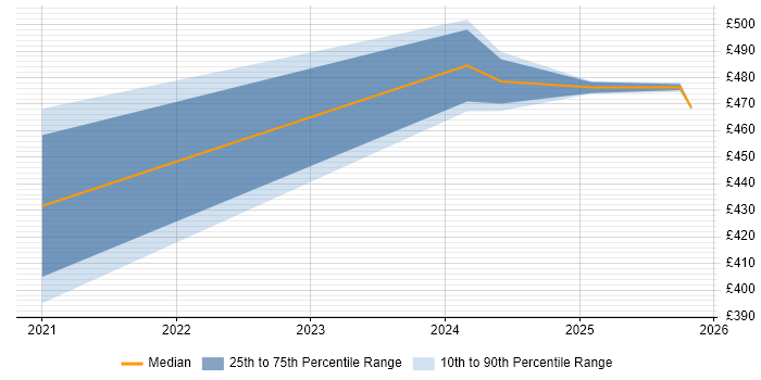 Contractor daily rate distribution trend for jobs in Wokingham citing Privileged Access Management