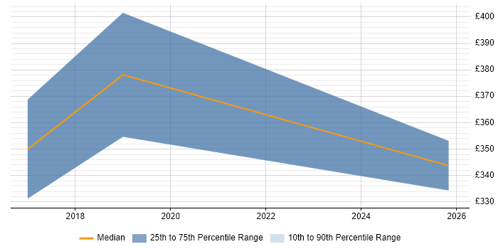 Contractor daily rate distribution trend for jobs in Wokingham citing Proactive Monitoring