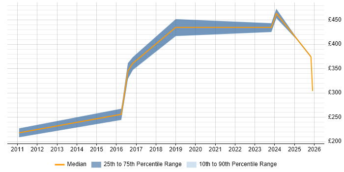 Contractor daily rate distribution trend for jobs in Wokingham citing Problem Management