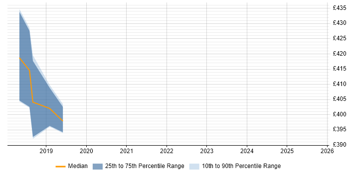 Contractor daily rate distribution trend for jobs in Wokingham citing ProC