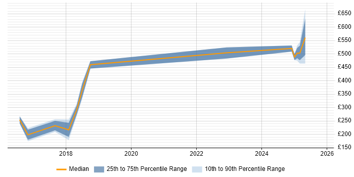 Contractor daily rate distribution trend for jobs in Wokingham citing Process Improvement