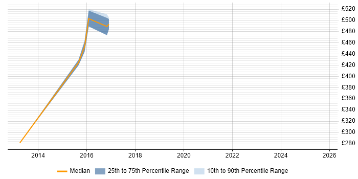 Contractor daily rate distribution trend for jobs in Wokingham citing Process Management