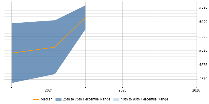 Contractor daily rate distribution trend for jobs in Wokingham citing Product Backlog