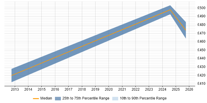 Contractor daily rate distribution trend for jobs in Wokingham citing Product Management