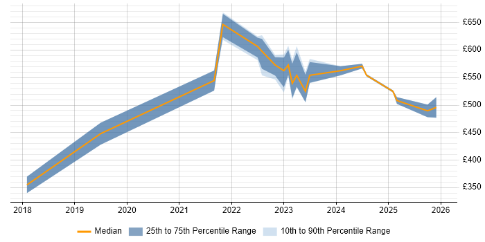 Contractor daily rate distribution trend for jobs in Wokingham citing Product Ownership