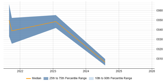 Contractor daily rate distribution trend for jobs in Wokingham citing Product Roadmap