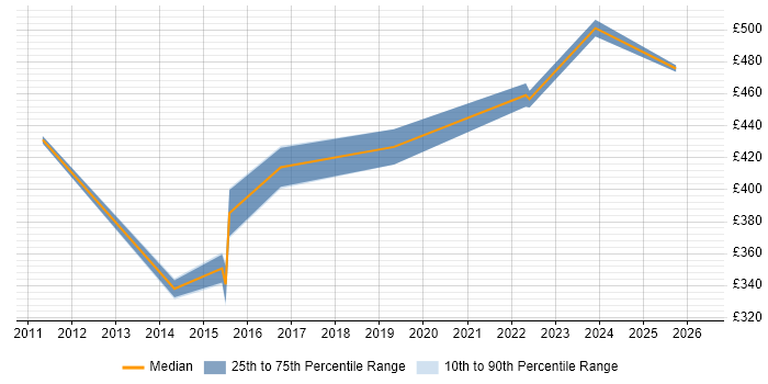 Contractor daily rate distribution trend for jobs in Wokingham citing Programme Management