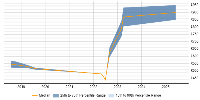 Contractor daily rate distribution trend for Programme Manager job vacancies in Wokingham Contractor daily rate distribution trend for Programme Manager job vacancies in Wokingham