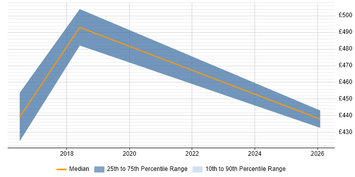 Contractor daily rate distribution trend for jobs in Wokingham citing Progress Chef