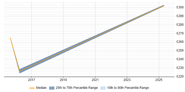 Contractor daily rate distribution trend for Project Administrator job vacancies in Wokingham